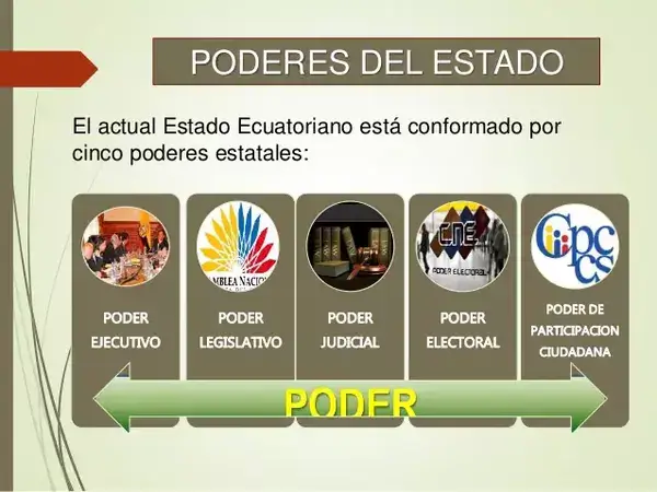 poderes estado ecuatoriano funciones
