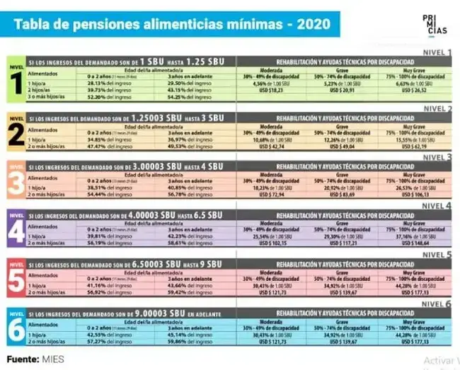 Tabla de pensiones alimenticias 2020